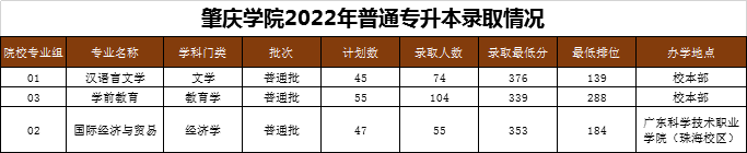 肇庆学院2022年专插本录取分数线及排位：