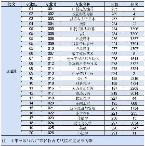 2024华南农业大学珠江学院专插本录取分数线