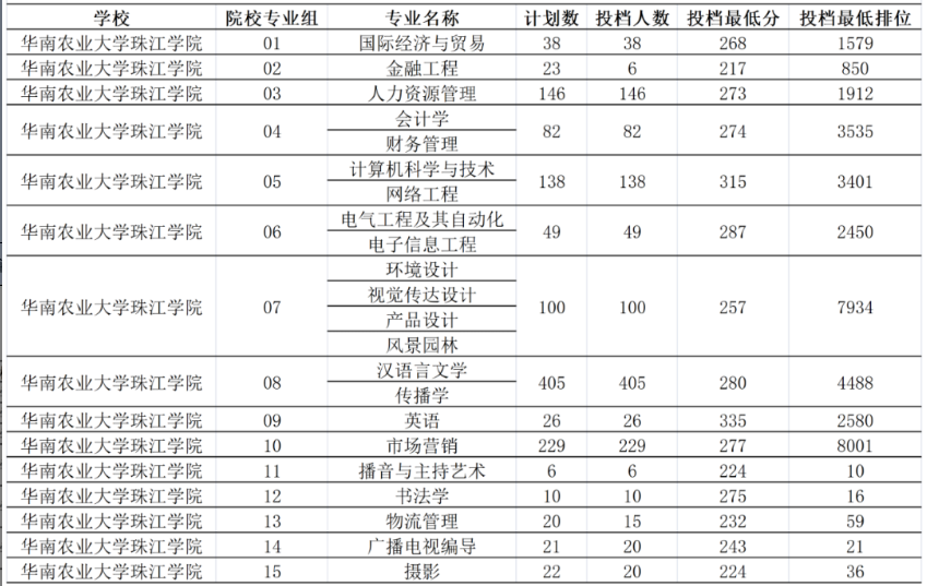 2023华南农业大学珠江学院专插本录取分数线