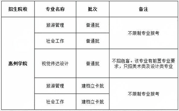 2025惠州学院专升本前置专业要求