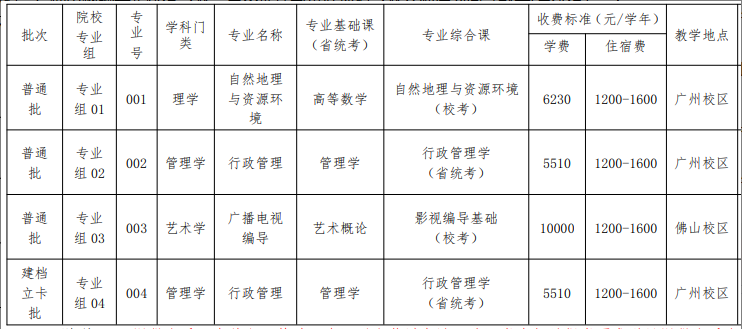 广东财经大学专升本专业及考试科目